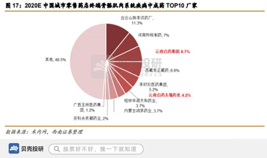 品牌價值255億650種產(chǎn)品云南白藥位列國家一級保護(hù)中藥